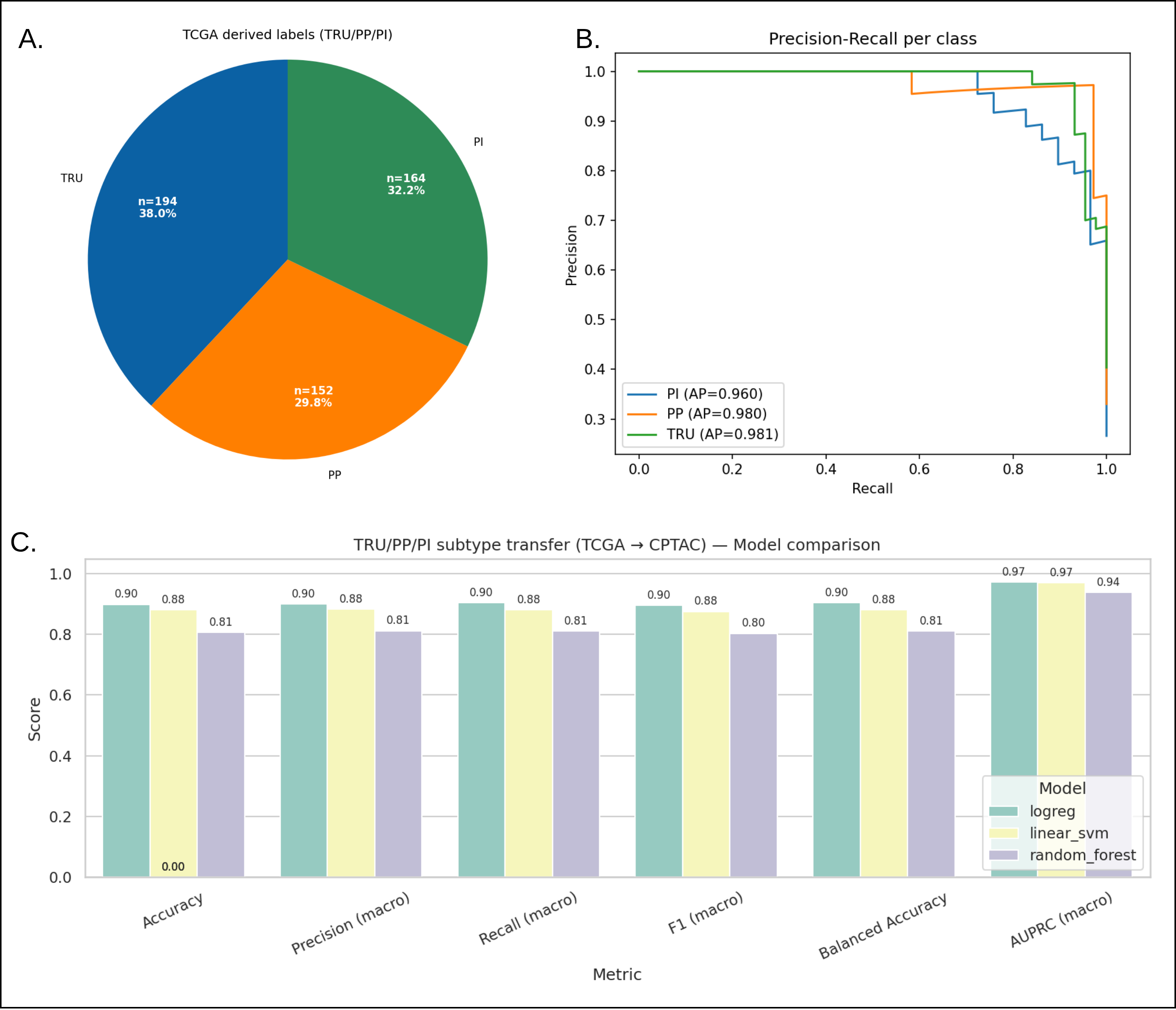 Case Study 2 - LUAD subtype transfer results